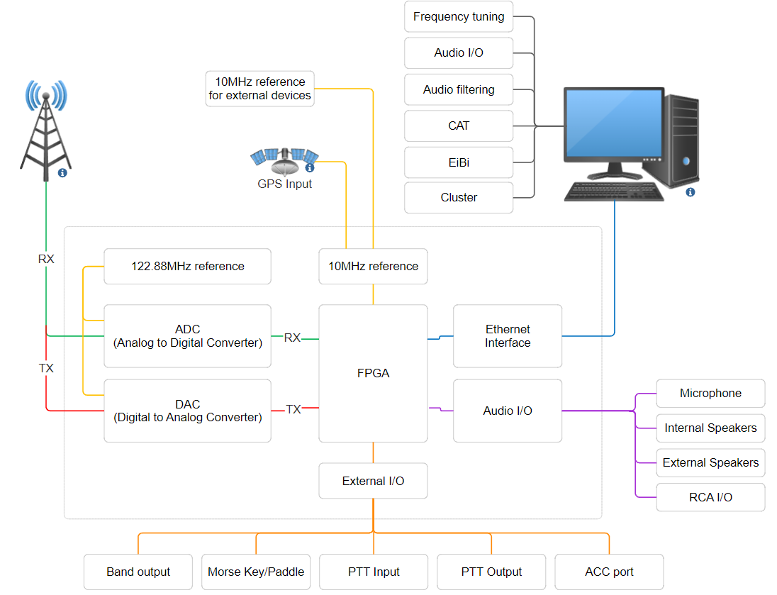 Schematic representation of the SDR functions